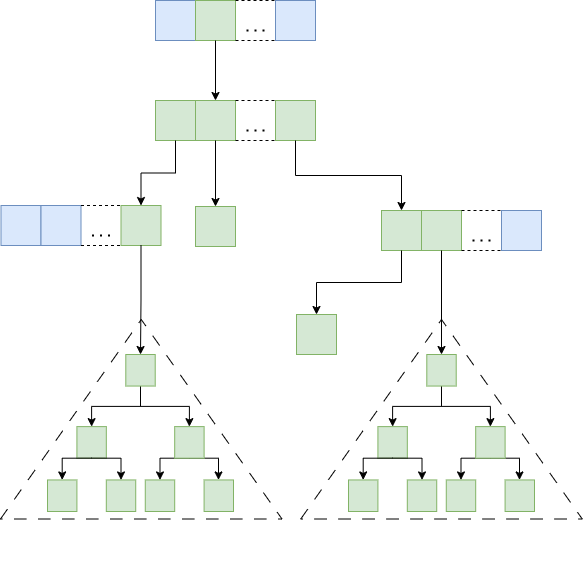 Verkle range proof: only the root nodes of boundary subtrees (green) need proofs