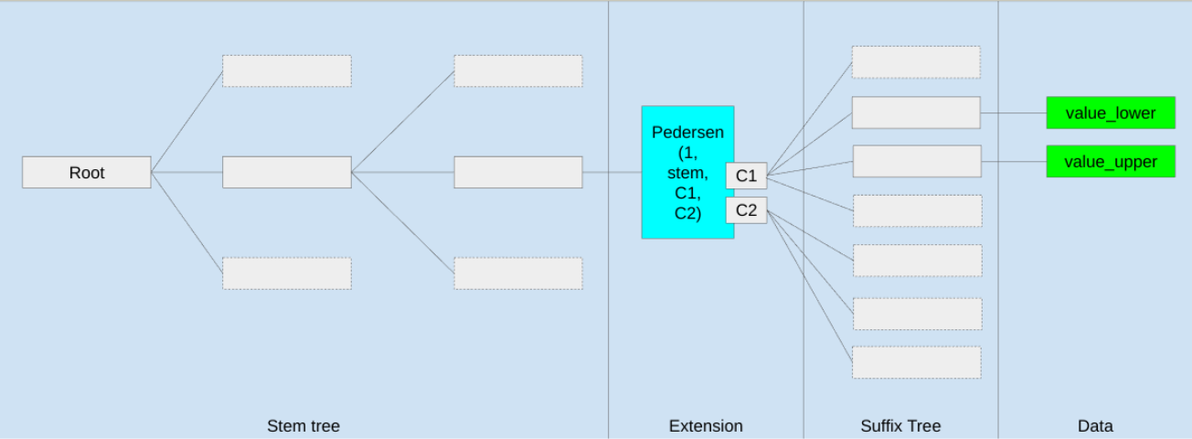 Verkle tree structure: extension nodes identified by stem, each holding a 256-leaf suffix tree